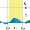 Middle Hooper Island tide chart for Monday, February 8, 2021