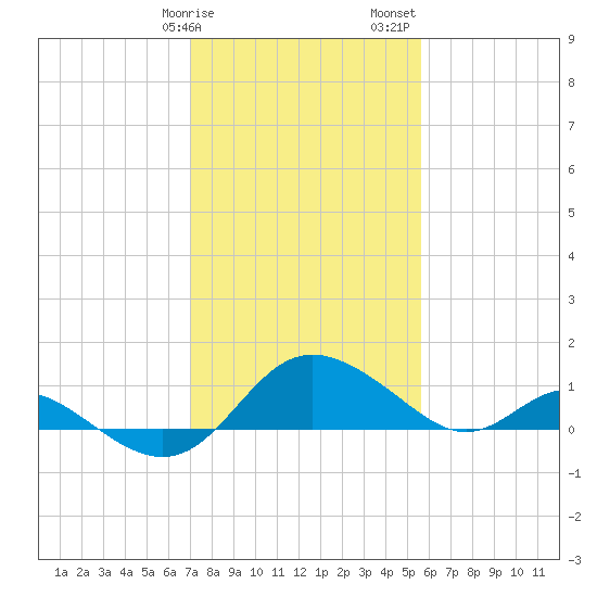 Middle Hooper Island tide chart for Tuesday, February 9, 2021
