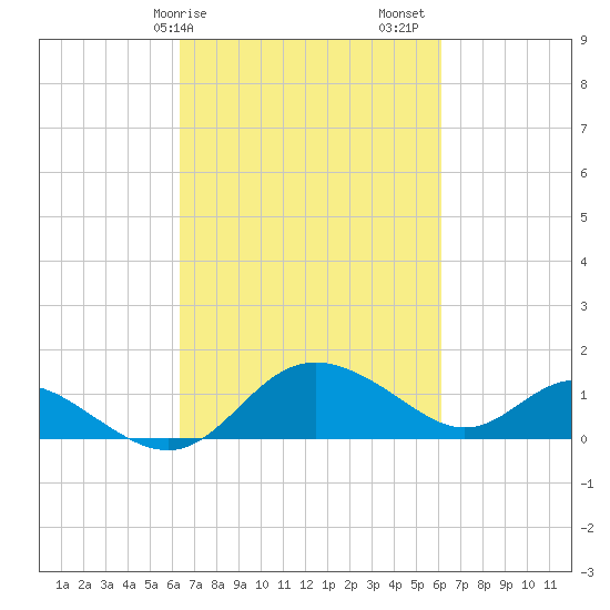 Middle Hooper Island tide chart for Wednesday, March 10, 2021