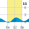 Middle Hooper Island tide chart for Thursday, March 11, 2021
