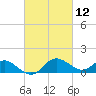Middle Hooper Island tide chart for Friday, March 12, 2021