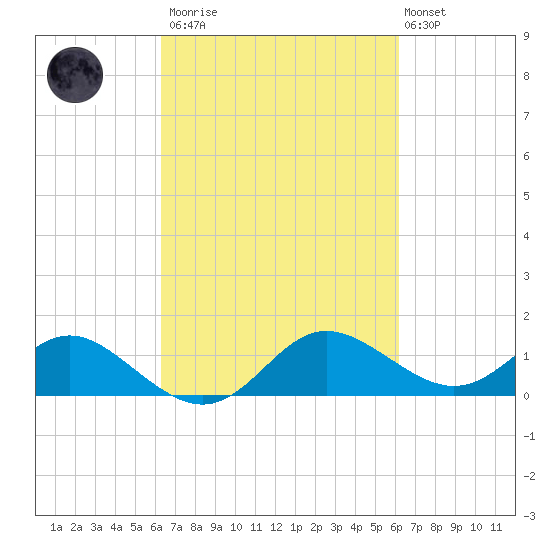 Middle Hooper Island tide chart for Saturday, March 13, 2021