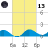 Middle Hooper Island tide chart for Saturday, March 13, 2021