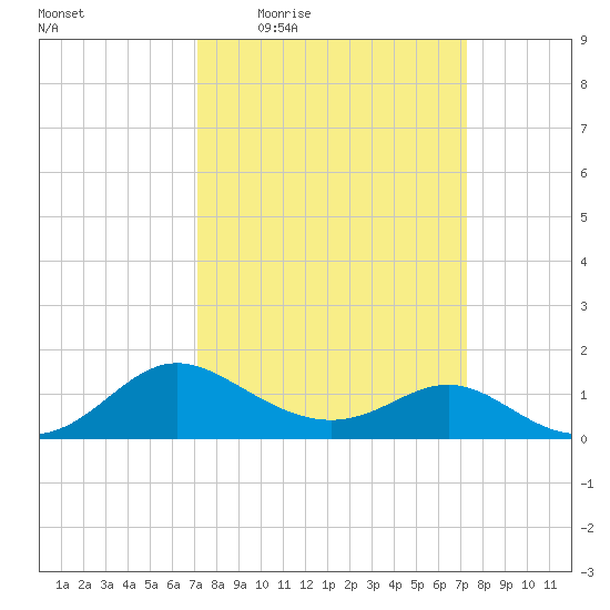 Middle Hooper Island tide chart for Thursday, March 18, 2021