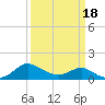 Middle Hooper Island tide chart for Thursday, March 18, 2021