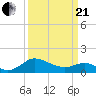 Middle Hooper Island tide chart for Sunday, March 21, 2021