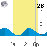 Middle Hooper Island tide chart for Sunday, March 28, 2021