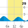 Middle Hooper Island tide chart for Monday, March 29, 2021
