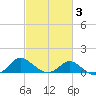 Middle Hooper Island tide chart for Wednesday, March 3, 2021