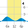 Middle Hooper Island tide chart for Thursday, March 4, 2021