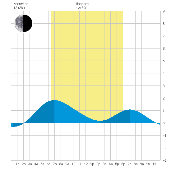 Middle Hooper Island tide chart for Friday, March 5, 2021