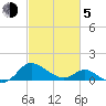 Middle Hooper Island tide chart for Friday, March 5, 2021