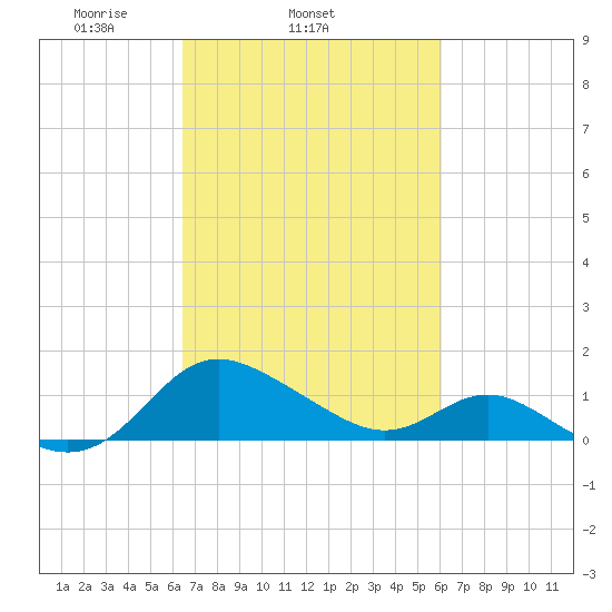 Middle Hooper Island tide chart for Saturday, March 6, 2021