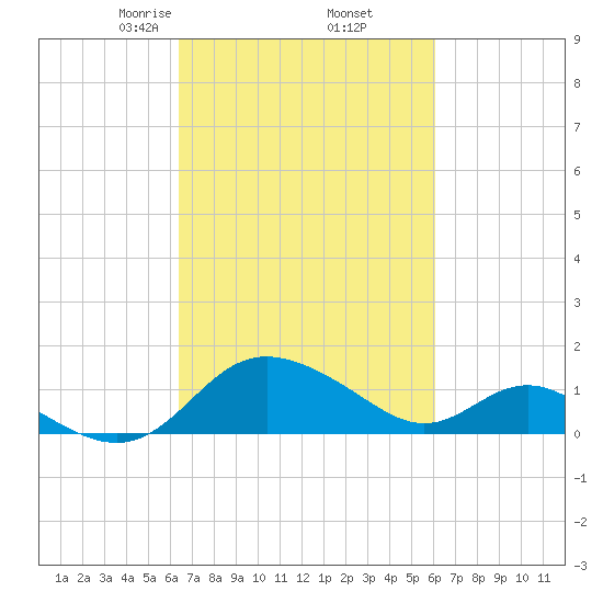 Middle Hooper Island tide chart for Monday, March 8, 2021