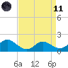 Middle Hooper Island tide chart for Sunday, April 11, 2021