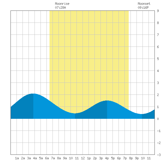 Middle Hooper Island tide chart for Tuesday, April 13, 2021