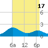 Middle Hooper Island tide chart for Saturday, April 17, 2021
