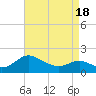 Middle Hooper Island tide chart for Sunday, April 18, 2021