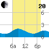 Middle Hooper Island tide chart for Tuesday, April 20, 2021