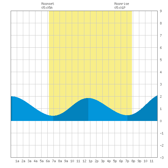 Middle Hooper Island tide chart for Saturday, April 24, 2021