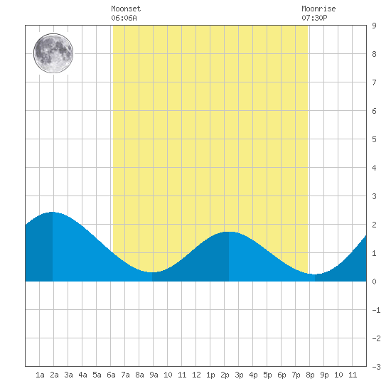 Middle Hooper Island tide chart for Monday, April 26, 2021