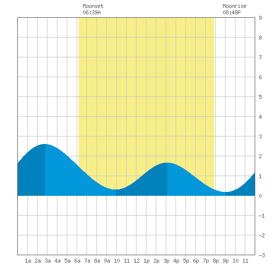 Middle Hooper Island tide chart for Tuesday, April 27, 2021