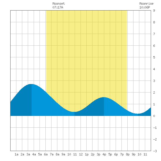 Middle Hooper Island tide chart for Wednesday, April 28, 2021