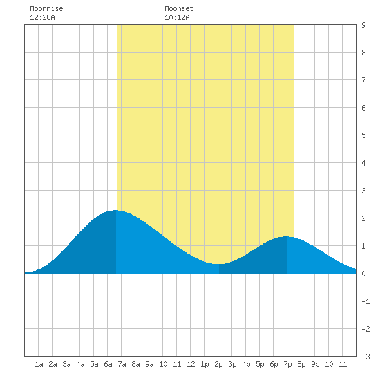 Middle Hooper Island tide chart for Friday, April 2, 2021