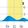 Middle Hooper Island tide chart for Saturday, April 3, 2021