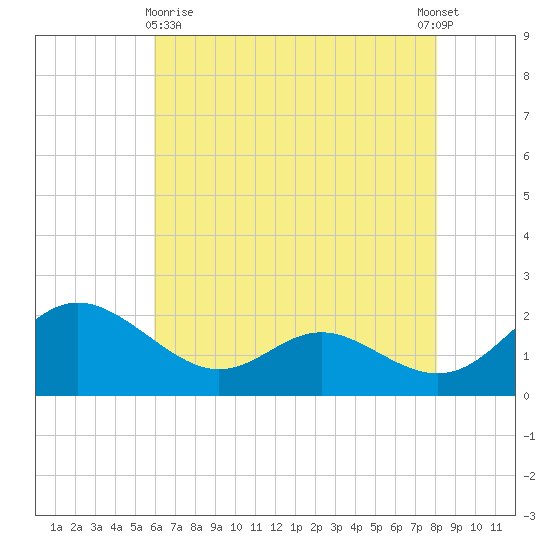 Middle Hooper Island tide chart for Monday, May 10, 2021