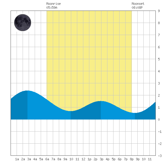 Middle Hooper Island tide chart for Tuesday, May 11, 2021