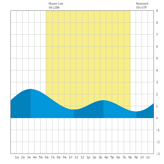 Middle Hooper Island tide chart for Wednesday, May 12, 2021