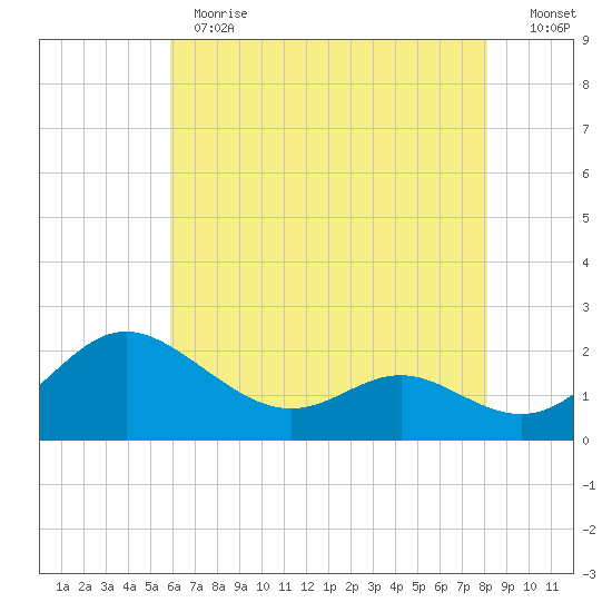 Middle Hooper Island tide chart for Thursday, May 13, 2021