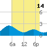 Middle Hooper Island tide chart for Friday, May 14, 2021