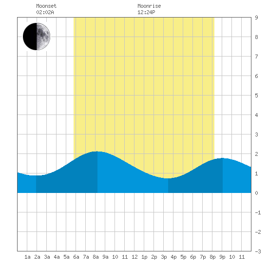 Middle Hooper Island tide chart for Wednesday, May 19, 2021