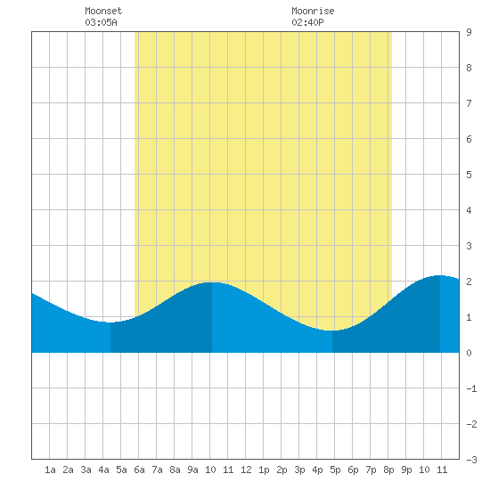 Middle Hooper Island tide chart for Friday, May 21, 2021