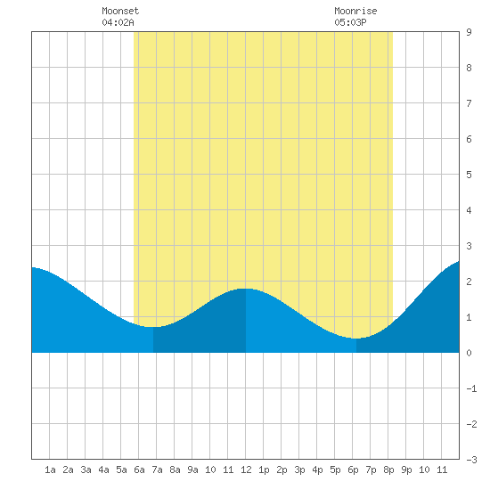 Middle Hooper Island tide chart for Sunday, May 23, 2021
