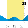 Middle Hooper Island tide chart for Sunday, May 23, 2021