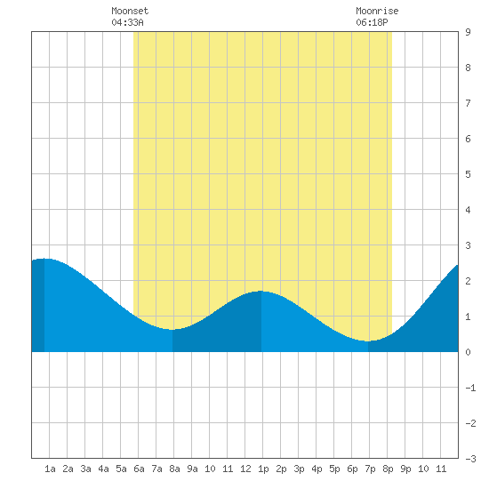 Middle Hooper Island tide chart for Monday, May 24, 2021