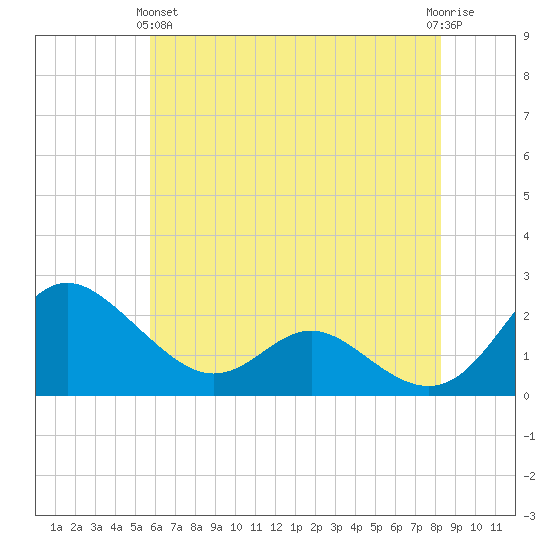 Middle Hooper Island tide chart for Tuesday, May 25, 2021