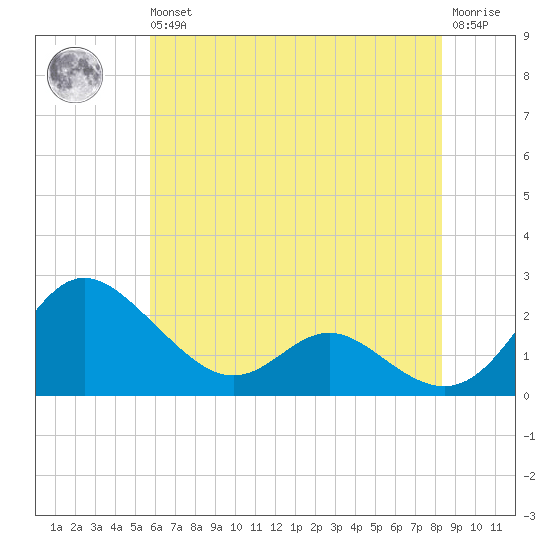 Middle Hooper Island tide chart for Wednesday, May 26, 2021