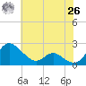 Middle Hooper Island tide chart for Wednesday, May 26, 2021
