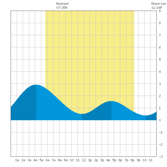 Middle Hooper Island tide chart for Friday, May 28, 2021