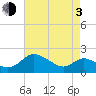 Middle Hooper Island tide chart for Monday, May 3, 2021