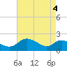 Middle Hooper Island tide chart for Tuesday, May 4, 2021