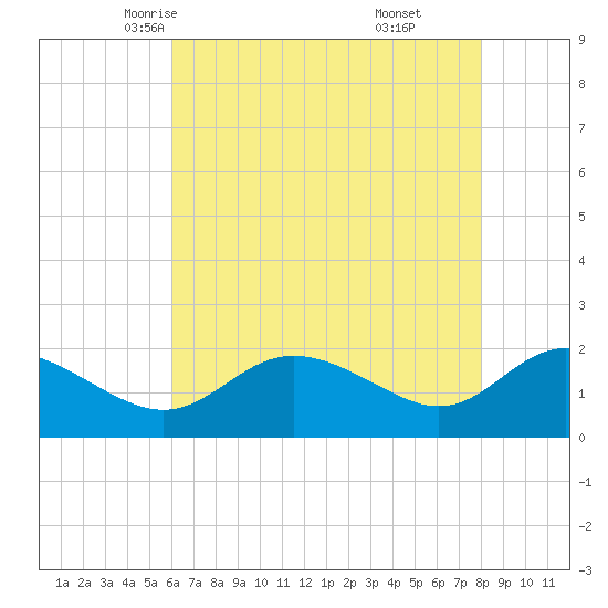 Middle Hooper Island tide chart for Thursday, May 6, 2021