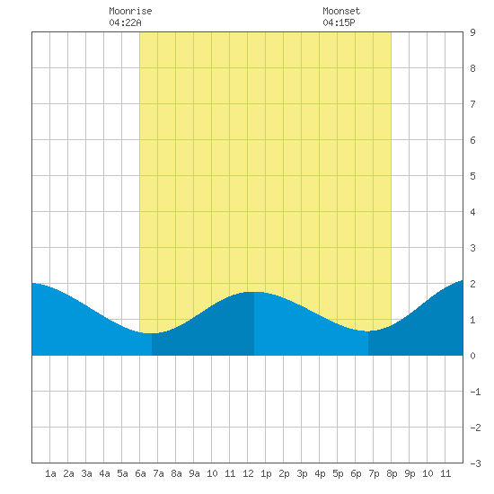 Middle Hooper Island tide chart for Friday, May 7, 2021
