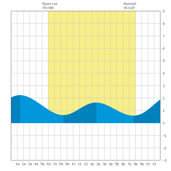 Middle Hooper Island tide chart for Sunday, May 9, 2021