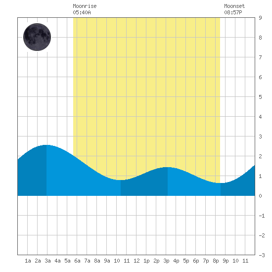 Middle Hooper Island tide chart for Thursday, June 10, 2021