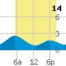 Middle Hooper Island tide chart for Monday, June 14, 2021